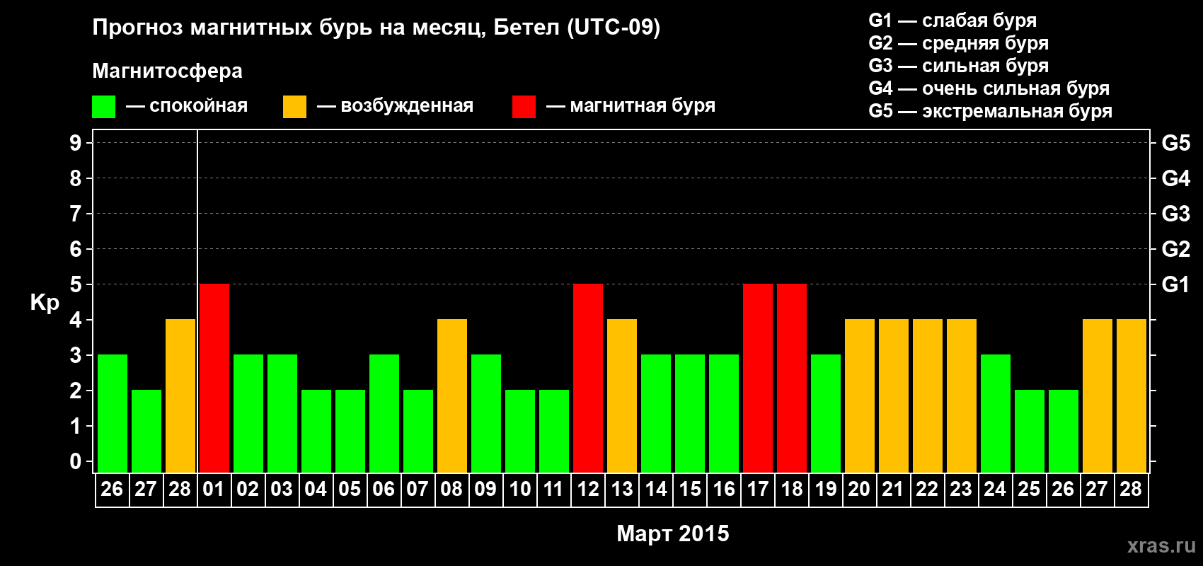 Прогноз максимального суточного геомагнитного индекса&nbsp;Kp на <b>1 месяц</b> (31 день) <b>с 26 февраля по 28 марта 2015 г</b>