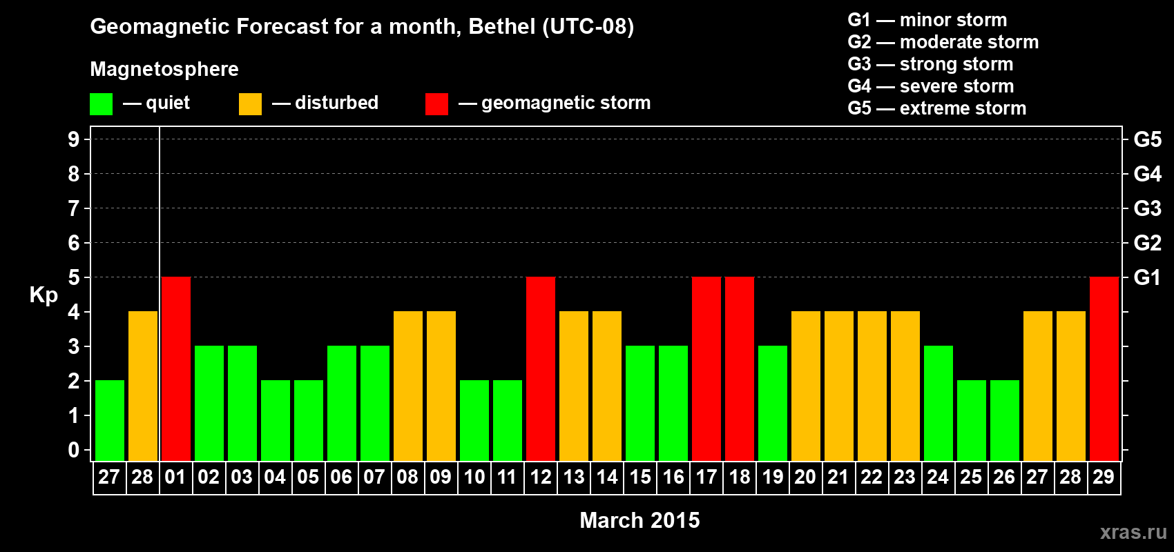 Forecast of the daily maximal value of geomagnetic index&nbsp;Kp for <b>1 month</b> (31 days) <b>from Feb 27, 2015 to Mar 29, 2015</b>