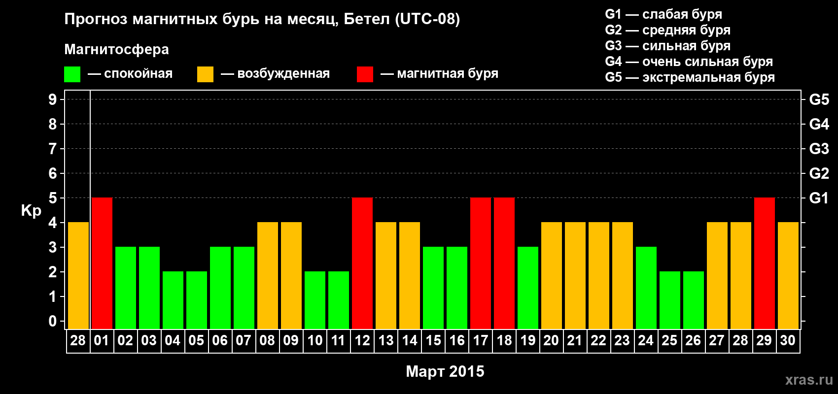 Прогноз максимального суточного геомагнитного индекса&nbsp;Kp на <b>1 месяц</b> (31 день) <b>с 28 февраля по 30 марта 2015 г</b>