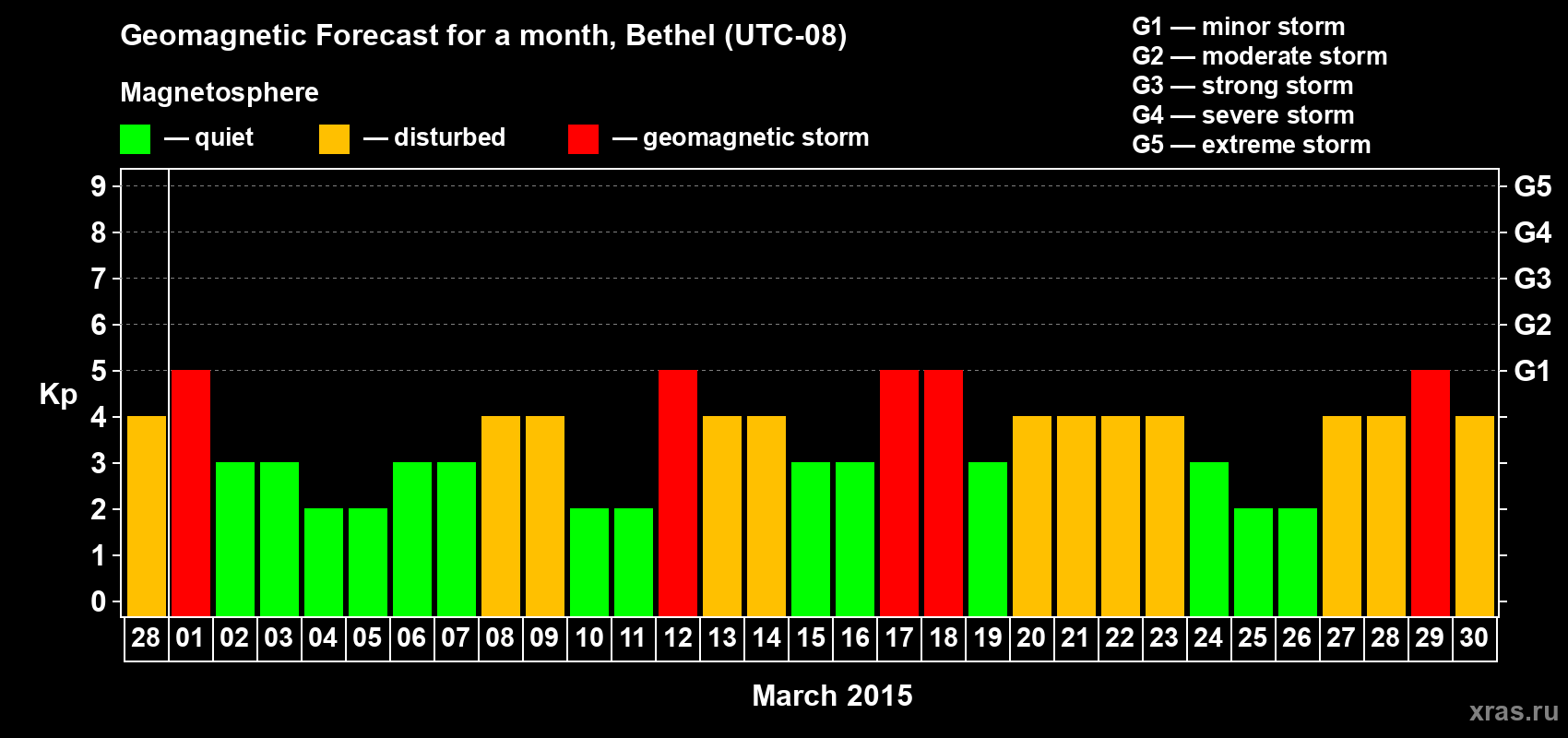 Forecast of the daily maximal value of geomagnetic index Kp for <b>1 month</b> (31 days) <b>from Feb 28, 2015 to Mar 30, 2015</b>