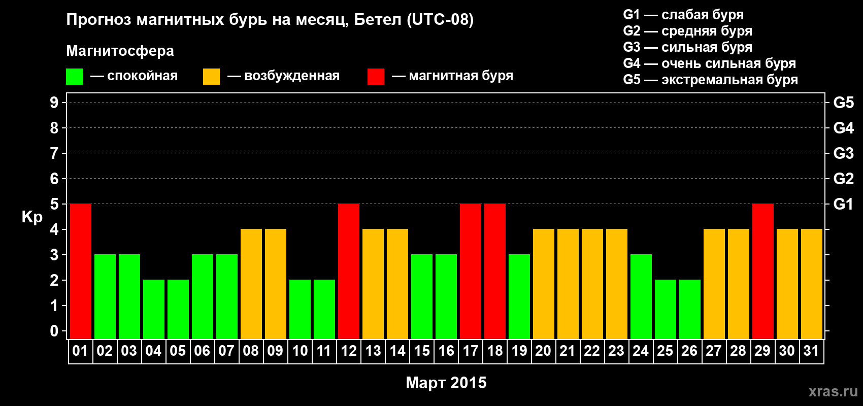 Прогноз максимального суточного геомагнитного индекса&nbsp;Kp на <b>1 месяц</b> (31 день) <b>с 01 марта по 31 марта 2015 г</b>