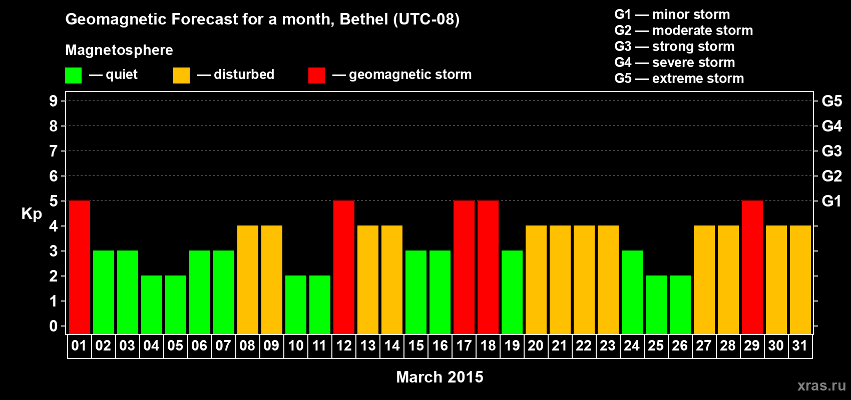 Forecast of the daily maximal value of geomagnetic index Kp for <b>1 month</b> (31 days) <b>from Mar 01, 2015 to Mar 31, 2015</b>