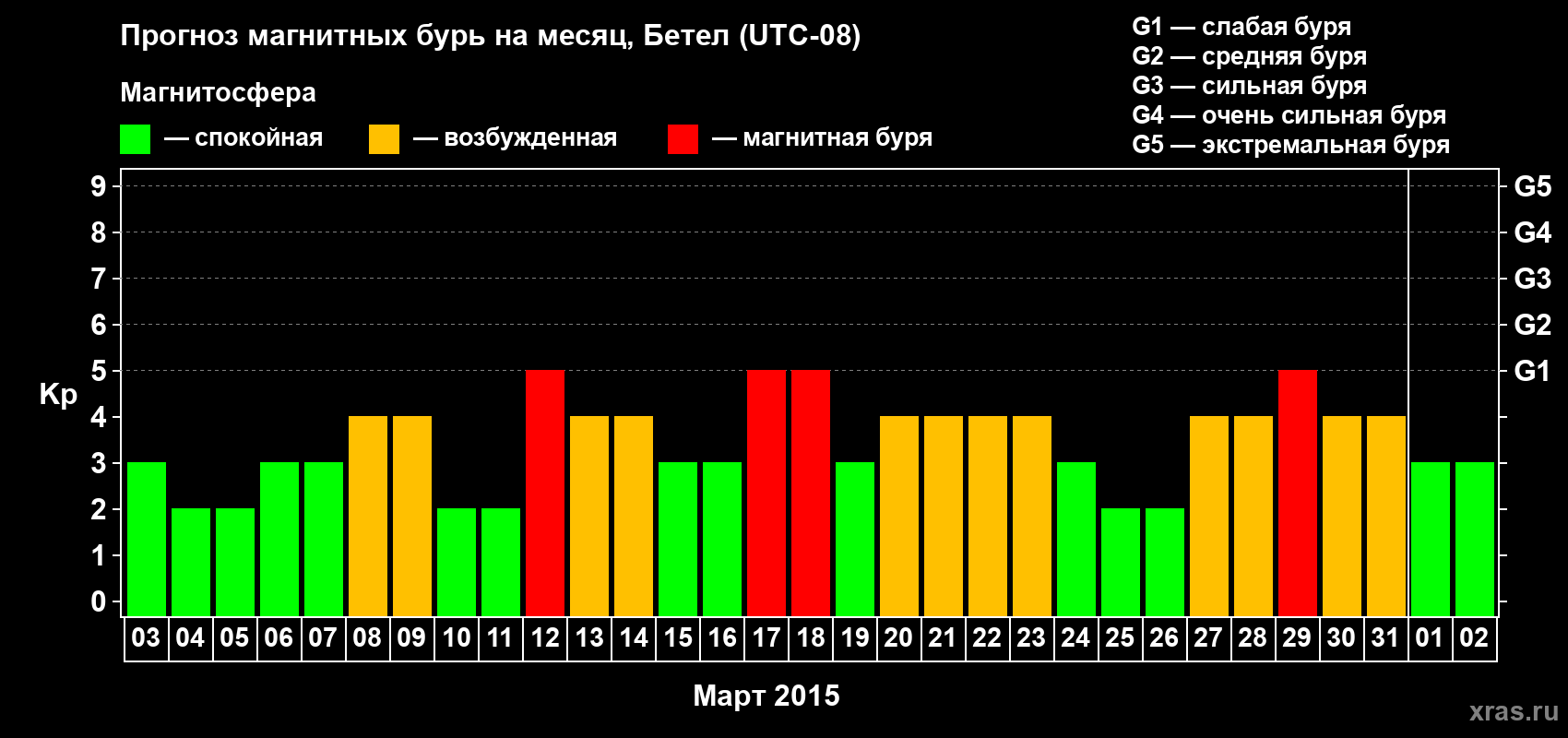 Прогноз максимального суточного геомагнитного индекса&nbsp;Kp на <b>1 месяц</b> (31 день) <b>с 03 марта по 02 апреля 2015 г</b>