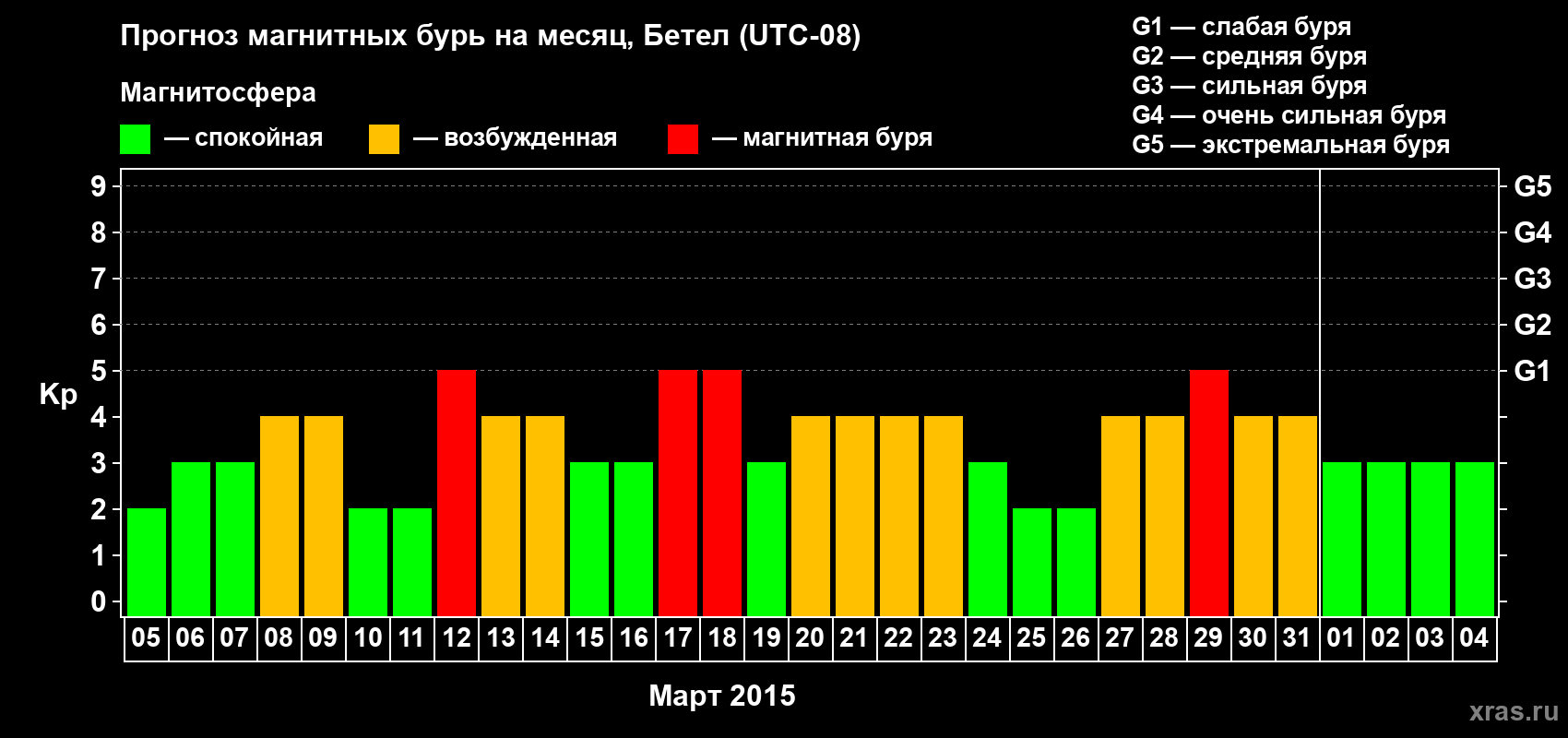 Прогноз максимального суточного геомагнитного индекса&nbsp;Kp на <b>1 месяц</b> (31 день) <b>с 05 марта по 04 апреля 2015 г</b>