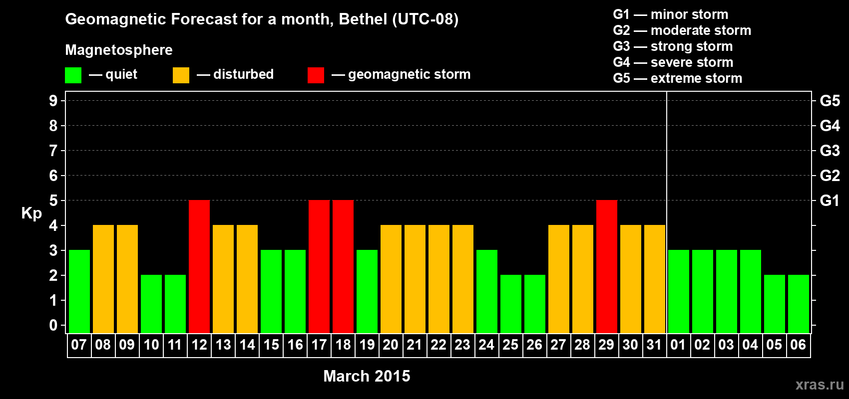 Forecast of the daily maximal value of geomagnetic index&nbsp;Kp for <b>1 month</b> (31 days) <b>from Mar 07, 2015 to Apr 06, 2015</b>