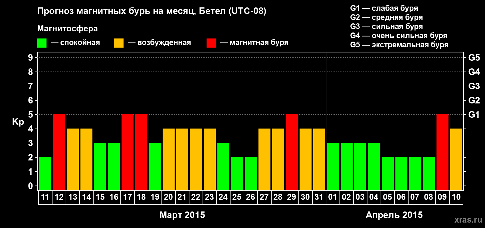 Прогноз максимального суточного геомагнитного индекса&nbsp;Kp на <b>1 месяц</b> (31 день) <b>с 11 марта по 10 апреля 2015 г</b>