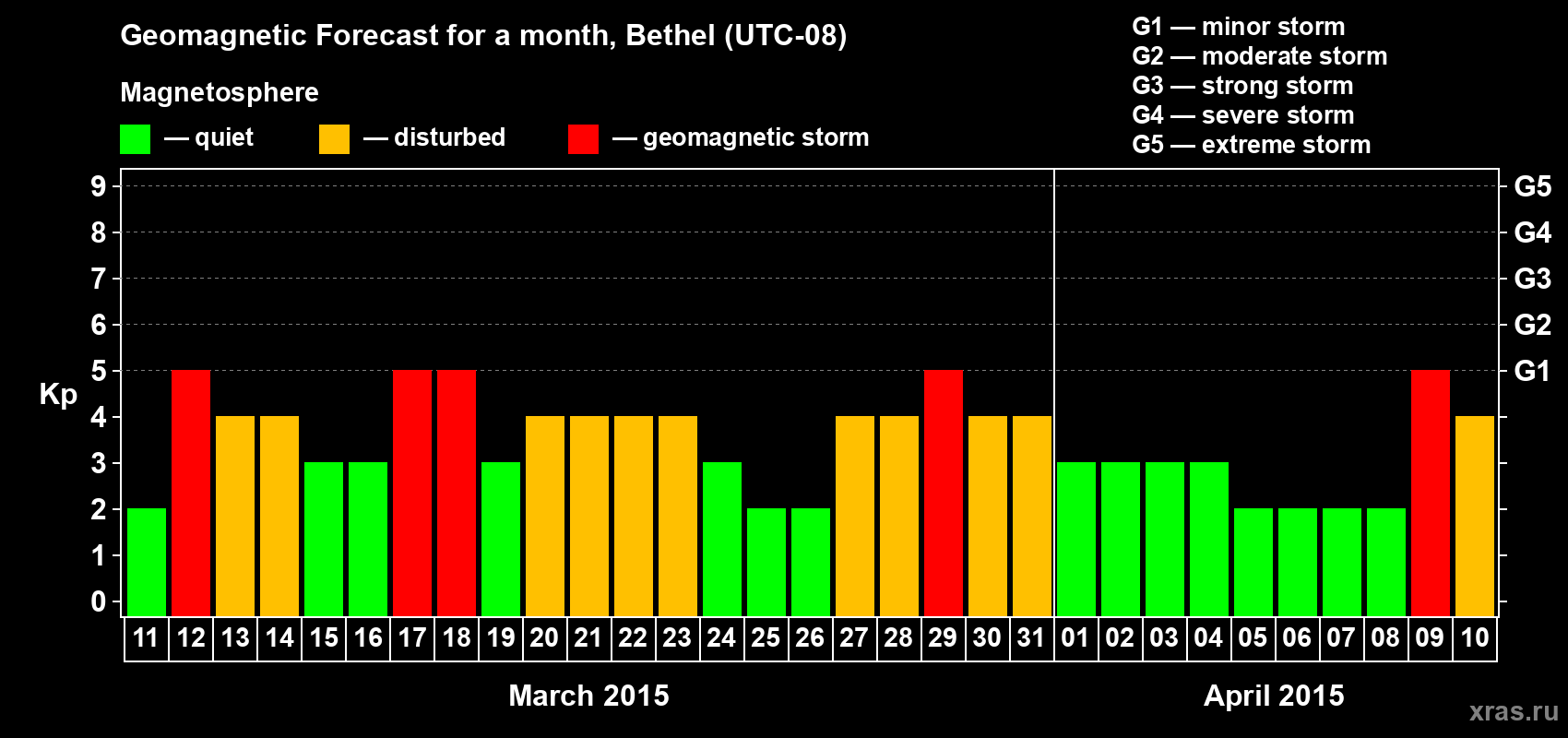 Forecast of the daily maximal value of geomagnetic index Kp for <b>1 month</b> (31 days) <b>from Mar 11, 2015 to Apr 10, 2015</b>