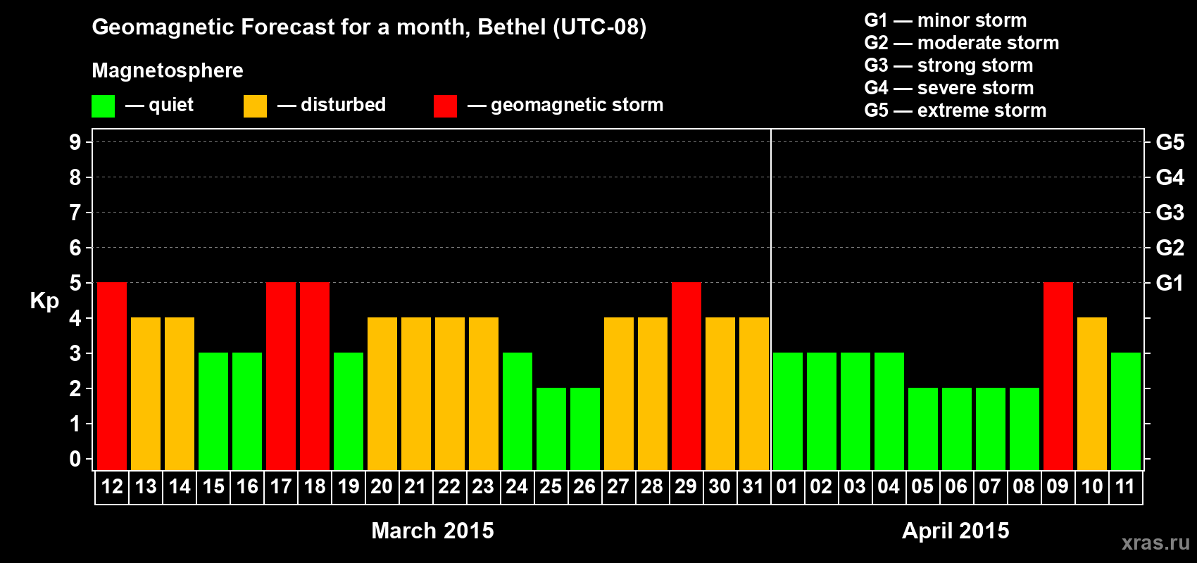 Forecast of the daily maximal value of geomagnetic index Kp for <b>1 month</b> (31 days) <b>from Mar 12, 2015 to Apr 11, 2015</b>