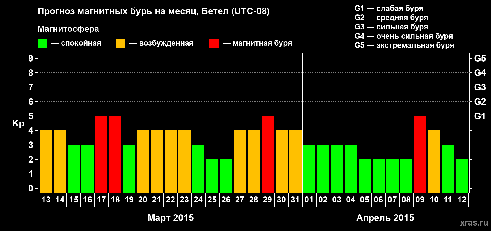 Прогноз максимального суточного геомагнитного индекса&nbsp;Kp на <b>1 месяц</b> (31 день) <b>с 13 марта по 12 апреля 2015 г</b>