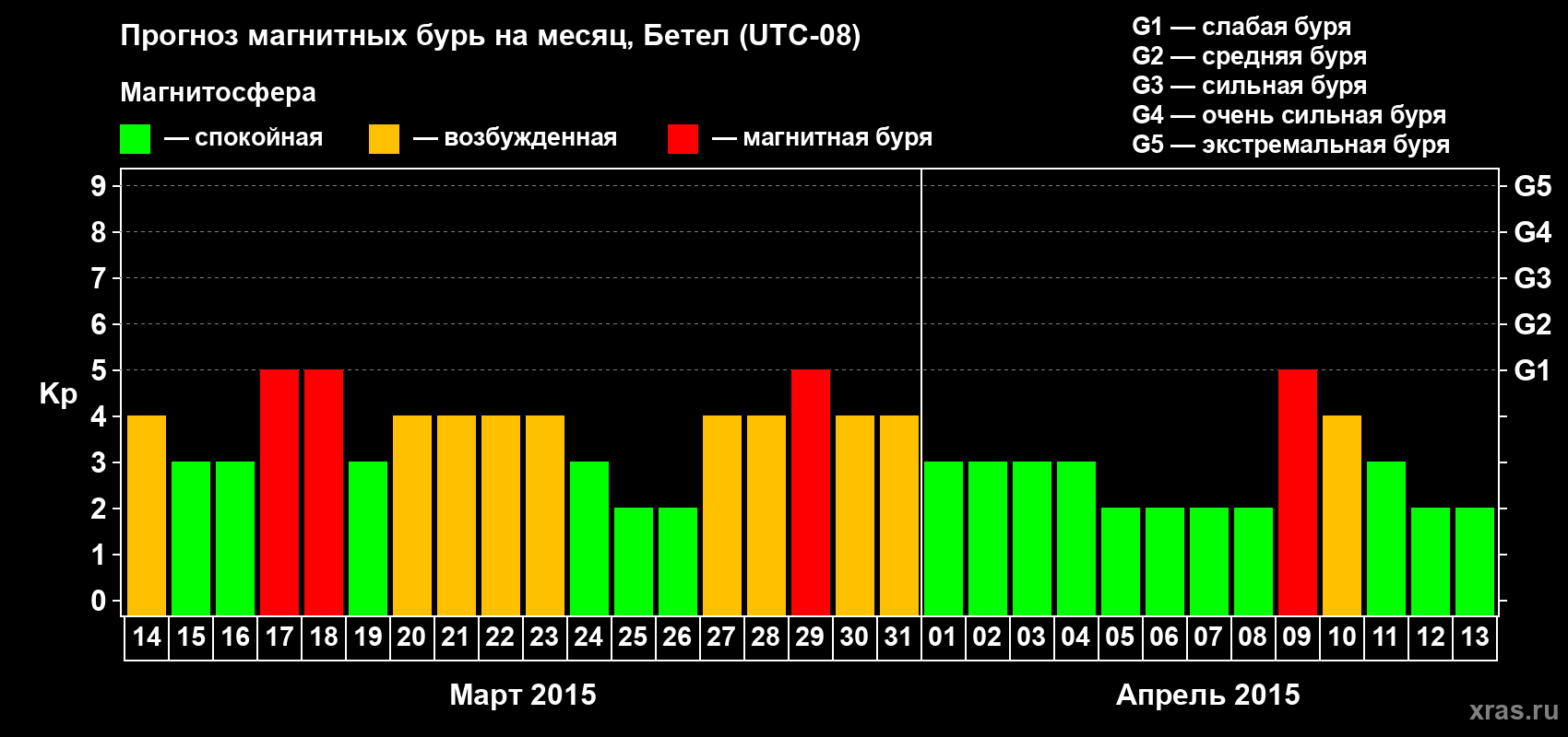 Прогноз максимального суточного геомагнитного индекса&nbsp;Kp на <b>1 месяц</b> (31 день) <b>с 14 марта по 13 апреля 2015 г</b>