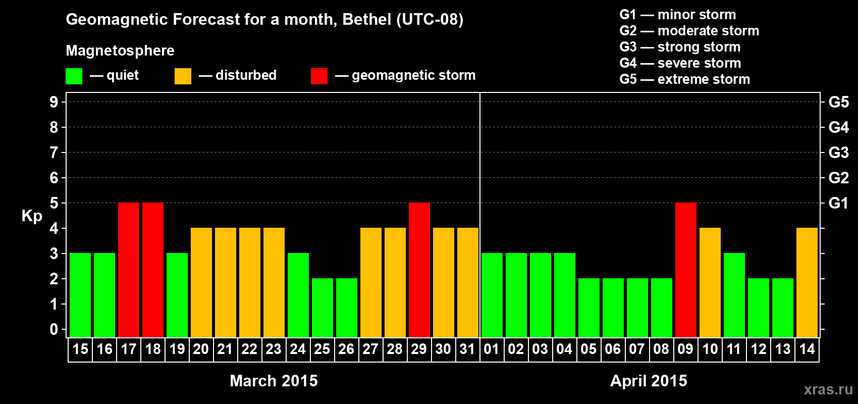 Forecast of the daily maximal value of geomagnetic index Kp for <b>1 month</b> (31 days) <b>from Mar 15, 2015 to Apr 14, 2015</b>