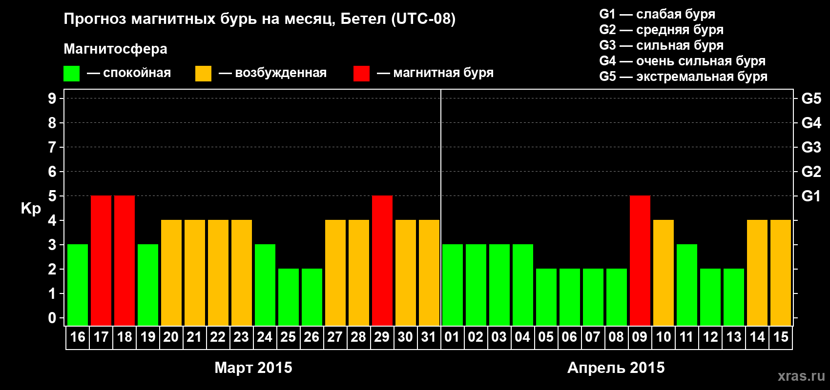 Прогноз максимального суточного геомагнитного индекса&nbsp;Kp на <b>1 месяц</b> (31 день) <b>с 16 марта по 15 апреля 2015 г</b>