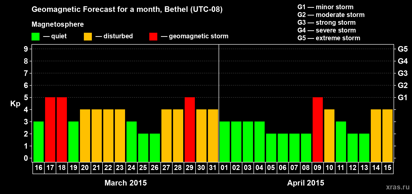 Forecast of the daily maximal value of geomagnetic index Kp for <b>1 month</b> (31 days) <b>from Mar 16, 2015 to Apr 15, 2015</b>