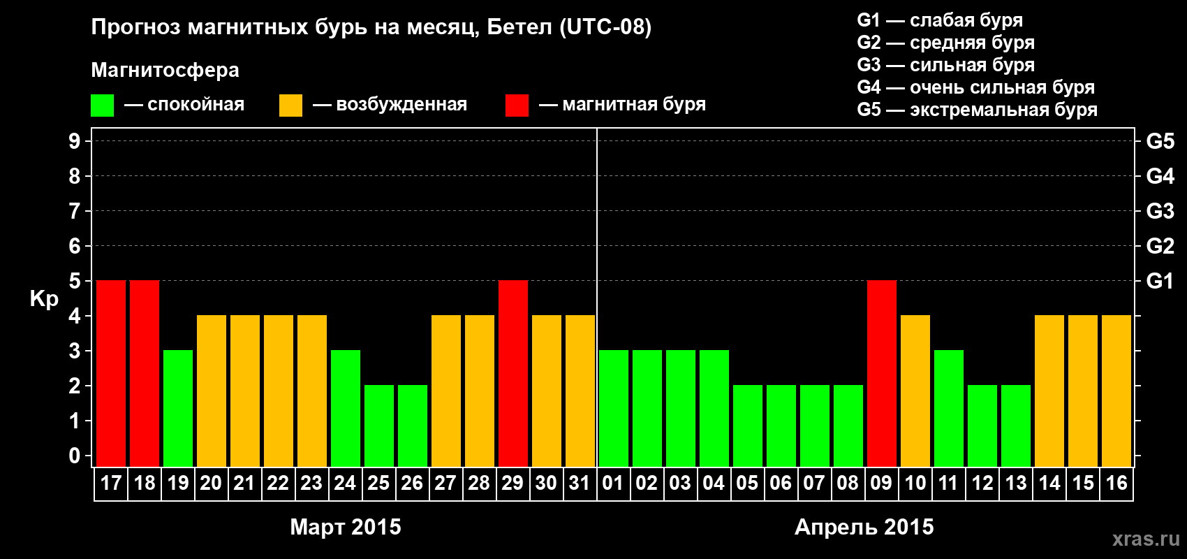 Прогноз максимального суточного геомагнитного индекса&nbsp;Kp на <b>1 месяц</b> (31 день) <b>с 17 марта по 16 апреля 2015 г</b>