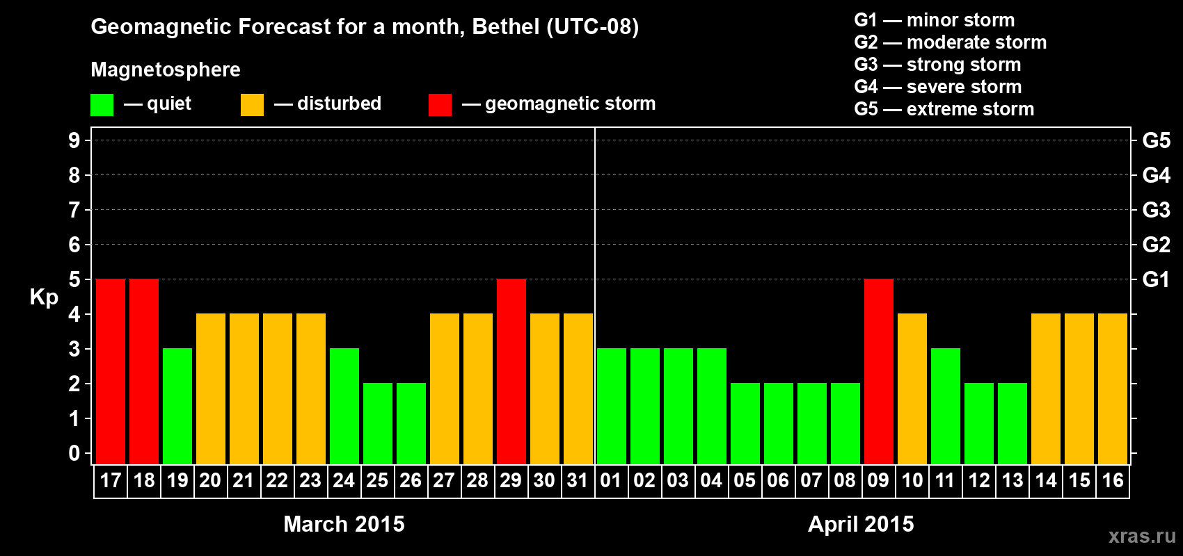 Forecast of the daily maximal value of geomagnetic index&nbsp;Kp for <b>1 month</b> (31 days) <b>from Mar 17, 2015 to Apr 16, 2015</b>