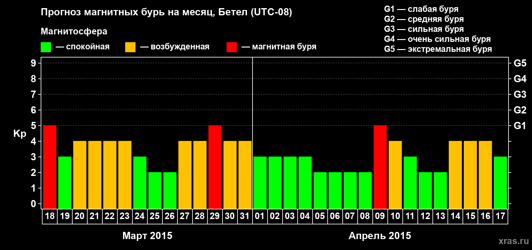 Прогноз максимального суточного геомагнитного индекса&nbsp;Kp на <b>1 месяц</b> (31 день) <b>с 18 марта по 17 апреля 2015 г</b>
