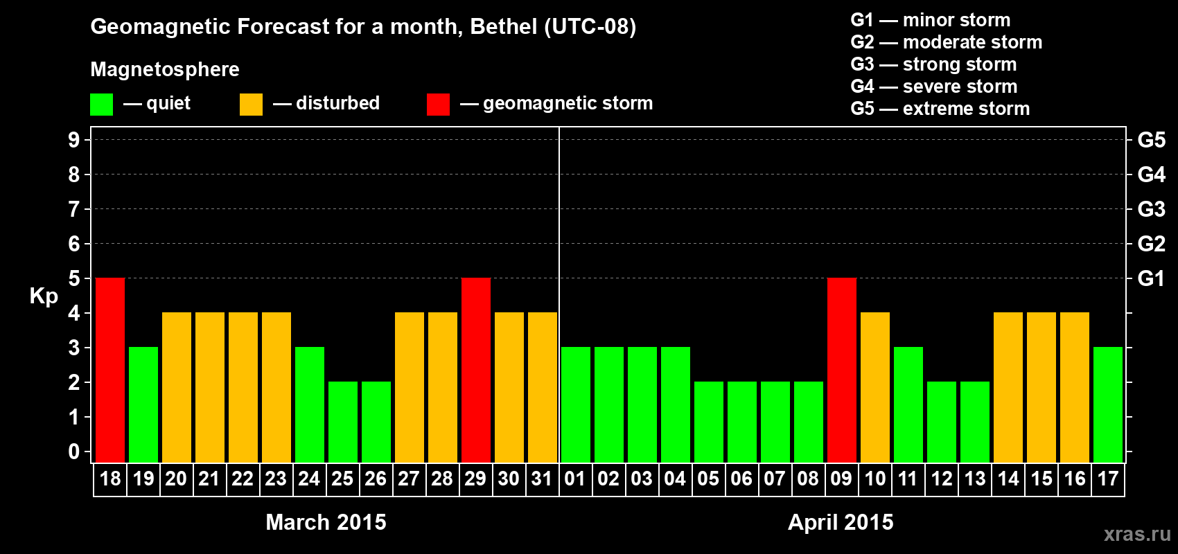 Forecast of the daily maximal value of geomagnetic index Kp for <b>1 month</b> (31 days) <b>from Mar 18, 2015 to Apr 17, 2015</b>