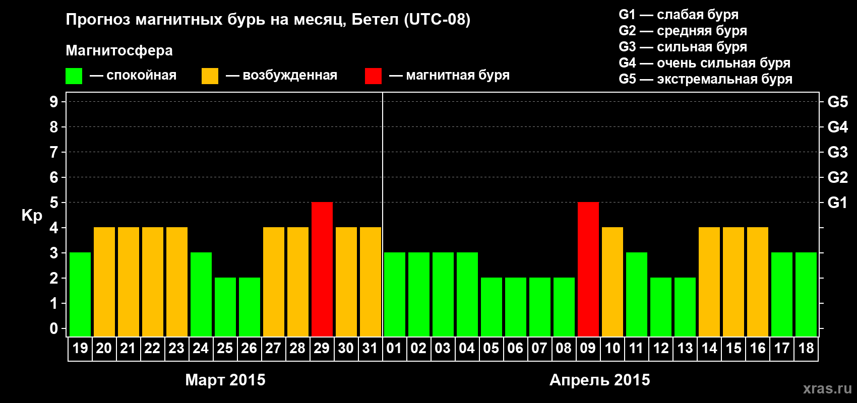 Прогноз максимального суточного геомагнитного индекса&nbsp;Kp на <b>1 месяц</b> (31 день) <b>с 19 марта по 18 апреля 2015 г</b>