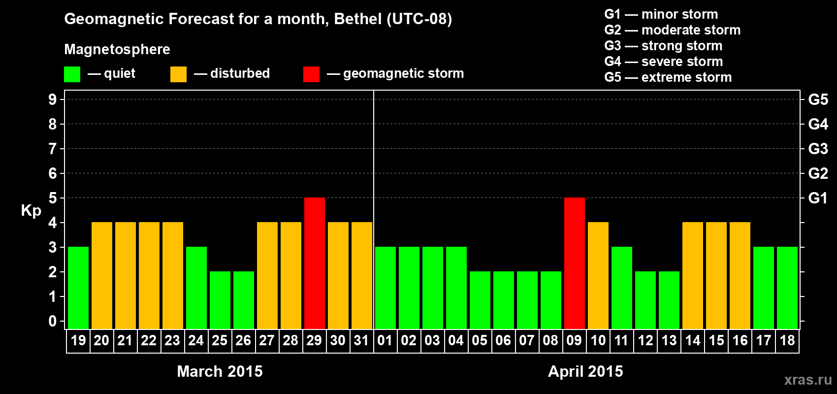 Forecast of the daily maximal value of geomagnetic index Kp for <b>1 month</b> (31 days) <b>from Mar 19, 2015 to Apr 18, 2015</b>
