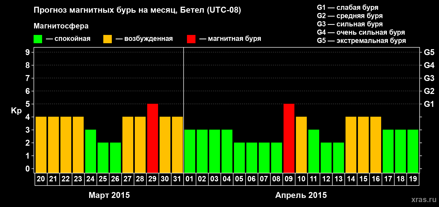 Прогноз максимального суточного геомагнитного индекса&nbsp;Kp на <b>1 месяц</b> (31 день) <b>с 20 марта по 19 апреля 2015 г</b>