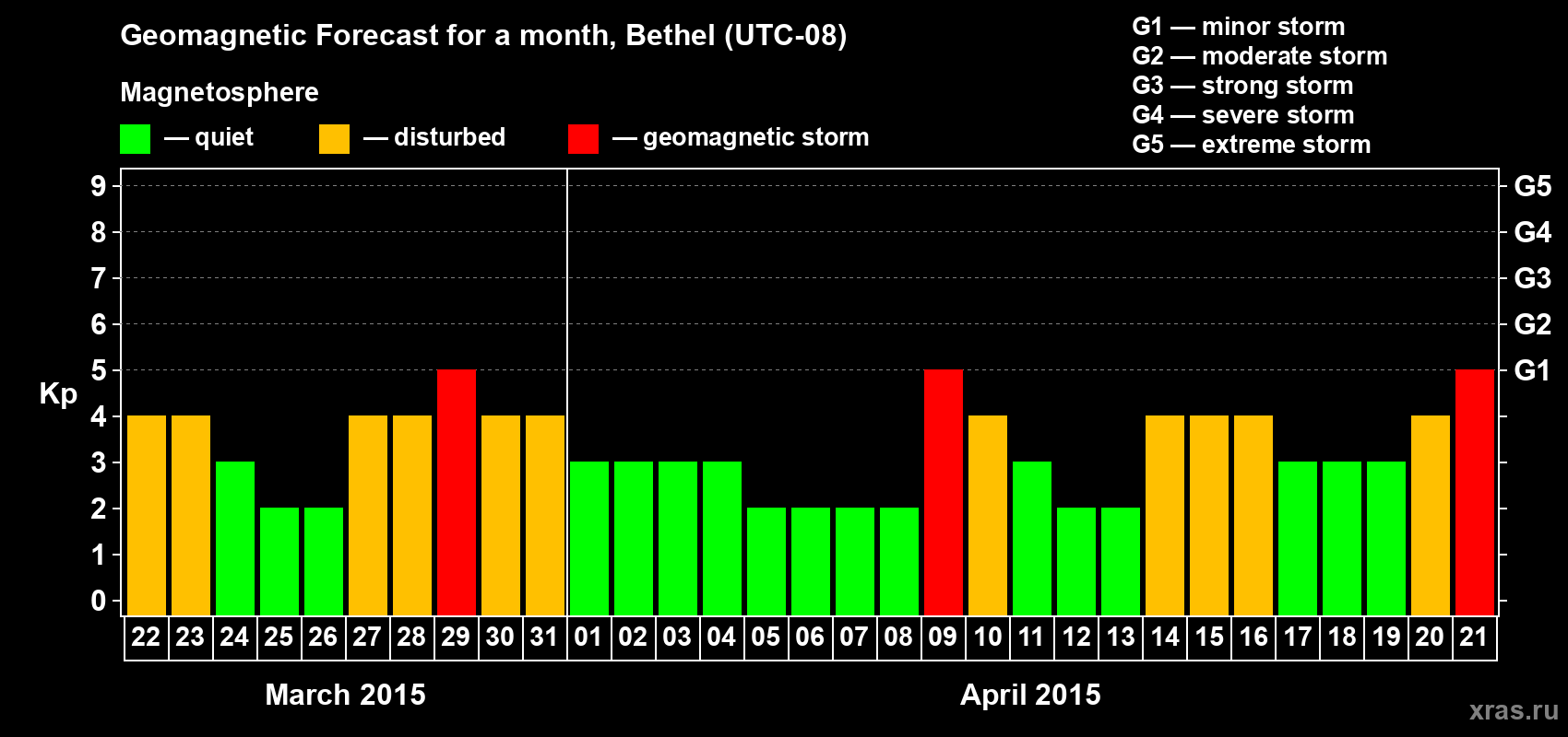 Forecast of the daily maximal value of geomagnetic index Kp for <b>1 month</b> (31 days) <b>from Mar 22, 2015 to Apr 21, 2015</b>