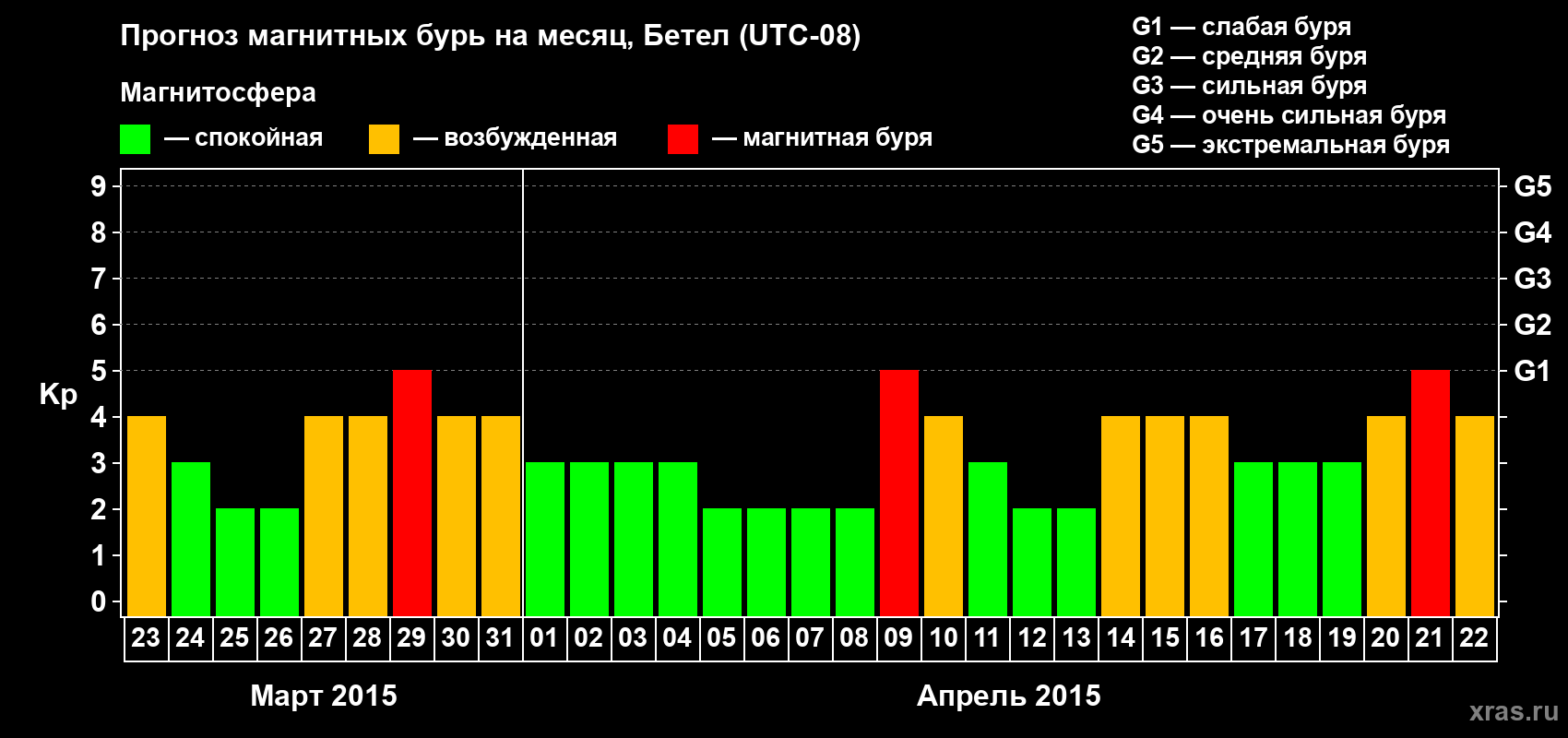 Прогноз максимального суточного геомагнитного индекса&nbsp;Kp на <b>1 месяц</b> (31 день) <b>с 23 марта по 22 апреля 2015 г</b>
