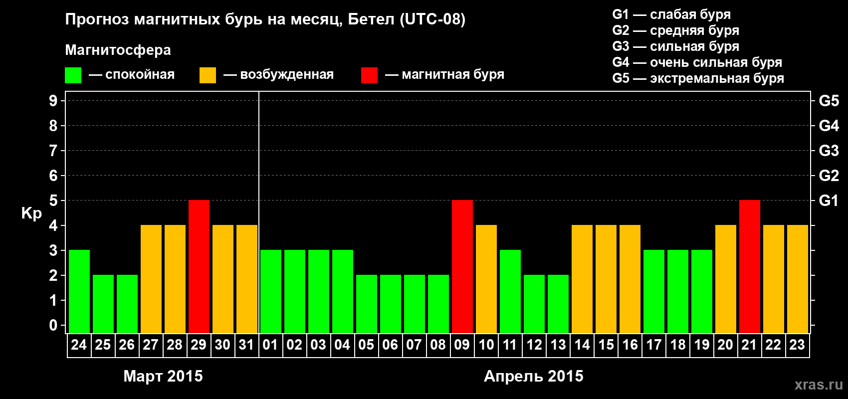 Прогноз максимального суточного геомагнитного индекса&nbsp;Kp на <b>1 месяц</b> (31 день) <b>с 24 марта по 23 апреля 2015 г</b>