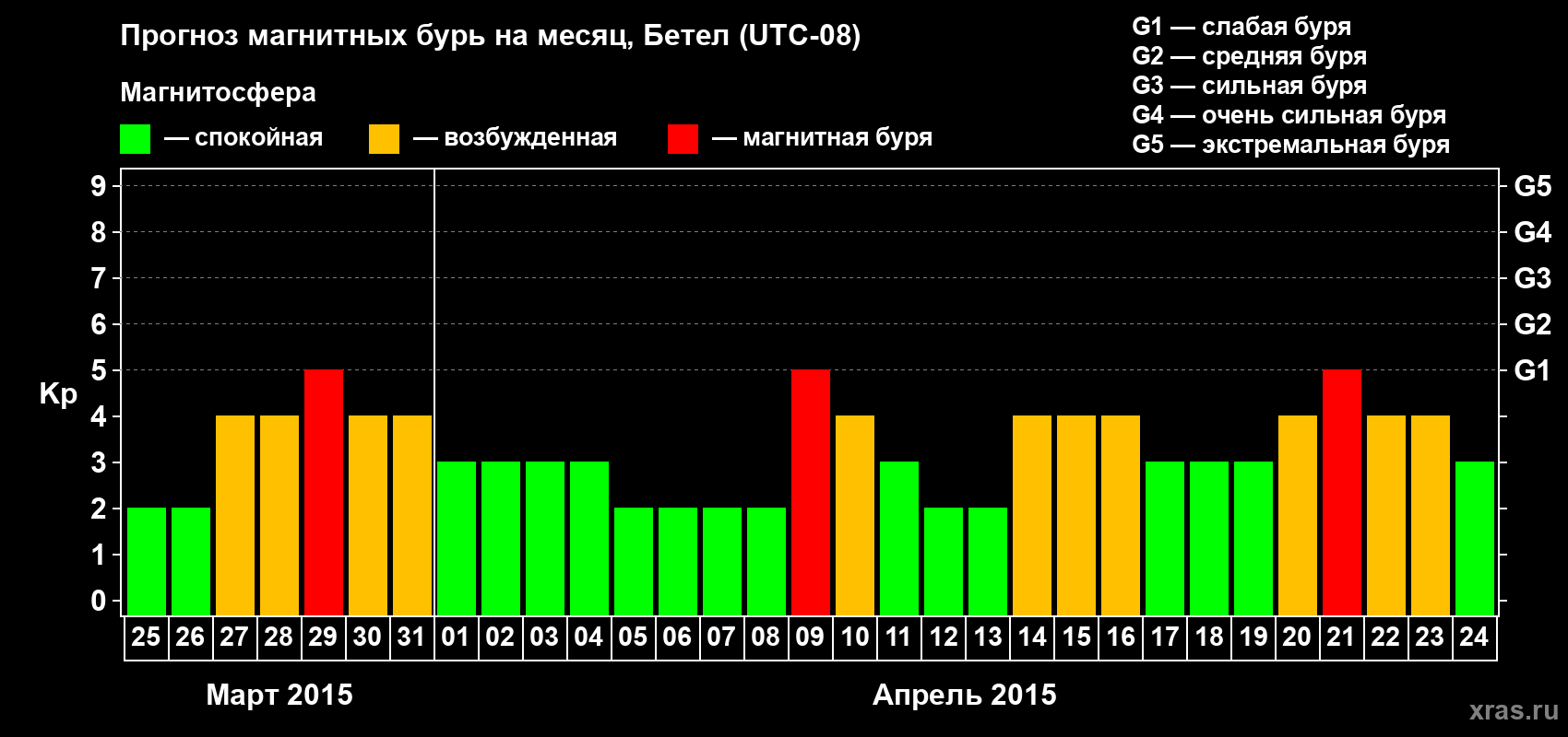 Прогноз максимального суточного геомагнитного индекса&nbsp;Kp на <b>1 месяц</b> (31 день) <b>с 25 марта по 24 апреля 2015 г</b>