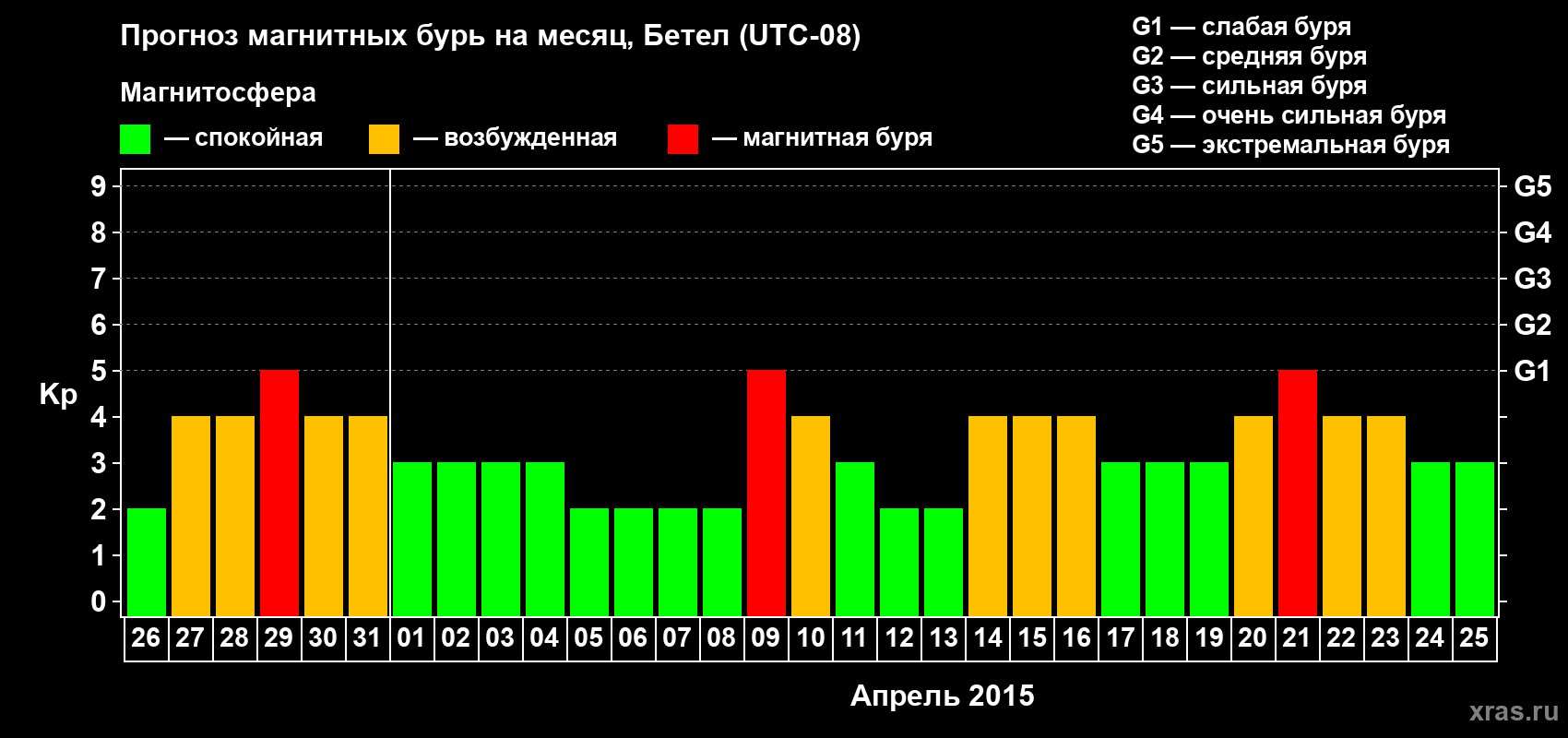 Прогноз максимального суточного геомагнитного индекса&nbsp;Kp на <b>1 месяц</b> (31 день) <b>с 26 марта по 25 апреля 2015 г</b>