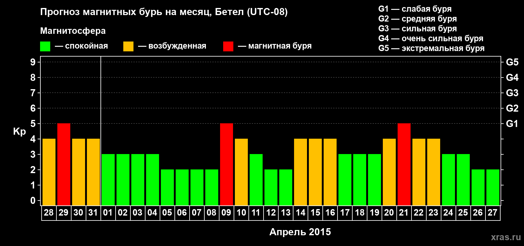 Прогноз максимального суточного геомагнитного индекса&nbsp;Kp на <b>1 месяц</b> (31 день) <b>с 28 марта по 27 апреля 2015 г</b>