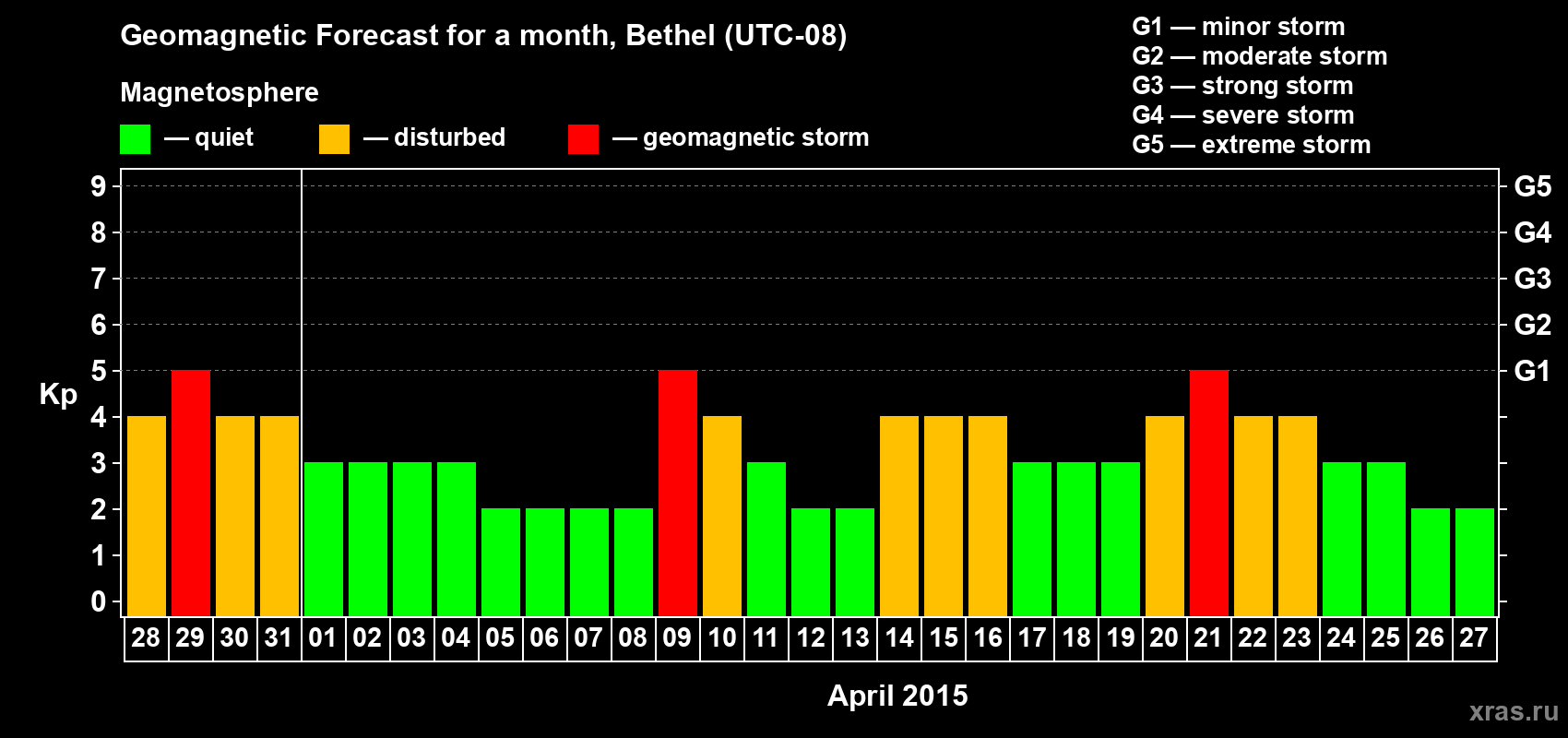 Forecast of the daily maximal value of geomagnetic index Kp for <b>1 month</b> (31 days) <b>from Mar 28, 2015 to Apr 27, 2015</b>