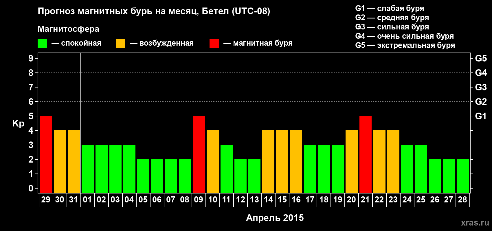 Прогноз максимального суточного геомагнитного индекса&nbsp;Kp на <b>1 месяц</b> (31 день) <b>с 29 марта по 28 апреля 2015 г</b>