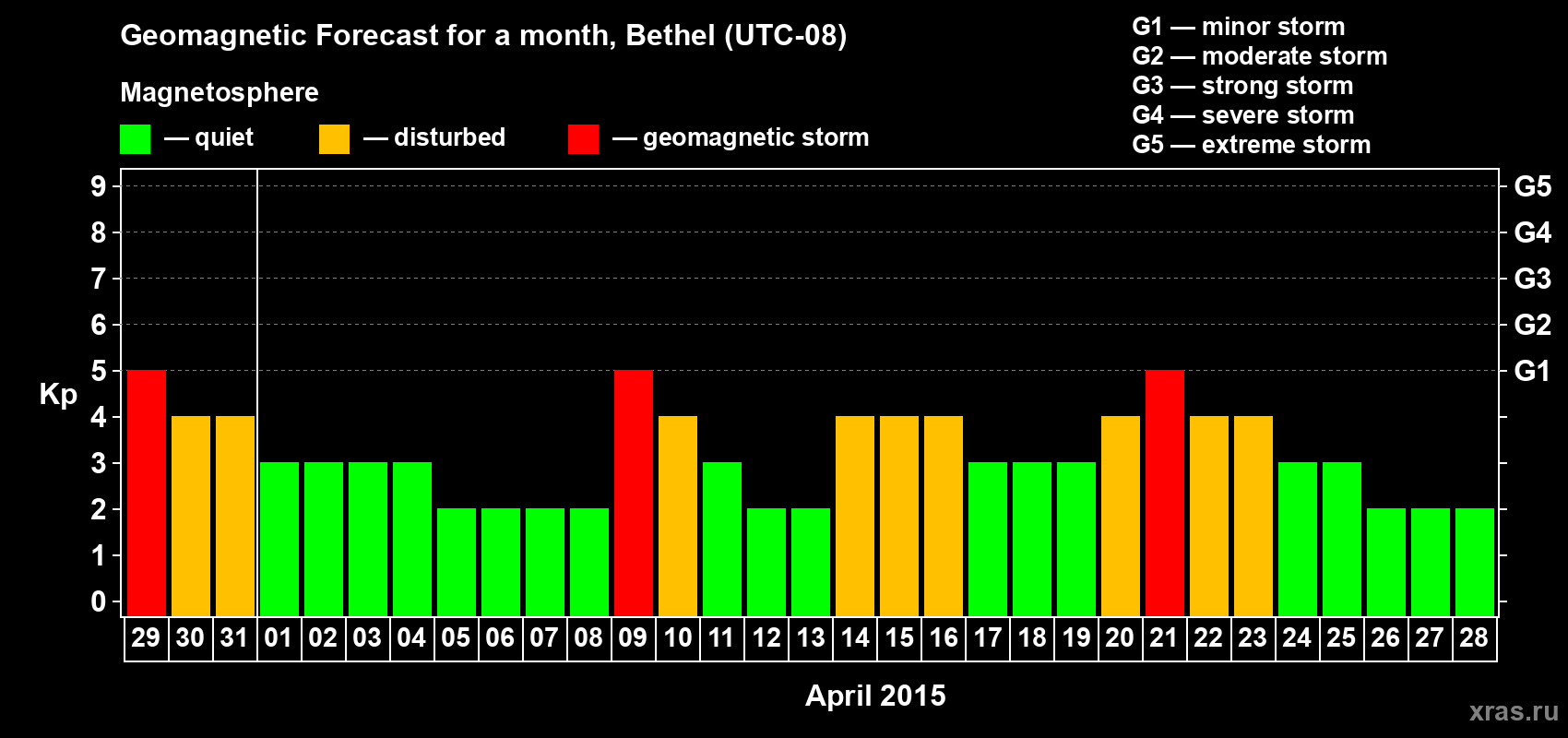 Forecast of the daily maximal value of geomagnetic index Kp for <b>1 month</b> (31 days) <b>from Mar 29, 2015 to Apr 28, 2015</b>