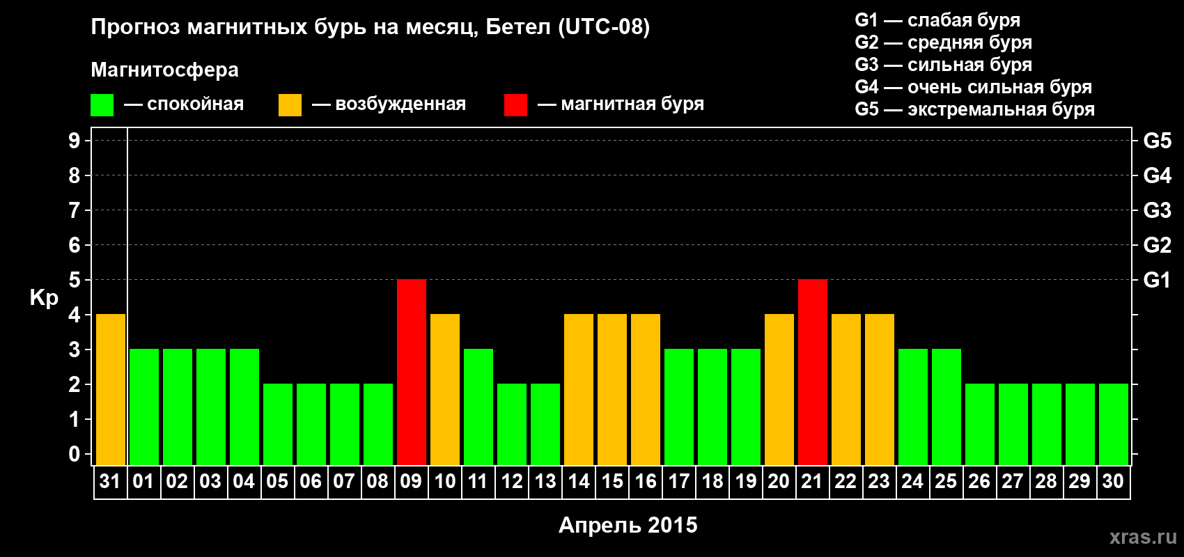 Прогноз максимального суточного геомагнитного индекса&nbsp;Kp на <b>1 месяц</b> (31 день) <b>с 31 марта по 30 апреля 2015 г</b>