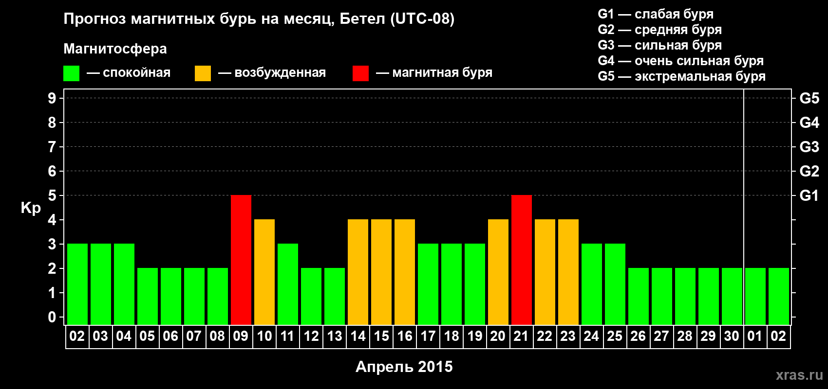 Прогноз максимального суточного геомагнитного индекса&nbsp;Kp на <b>1 месяц</b> (31 день) <b>с 02 апреля по 02 мая 2015 г</b>