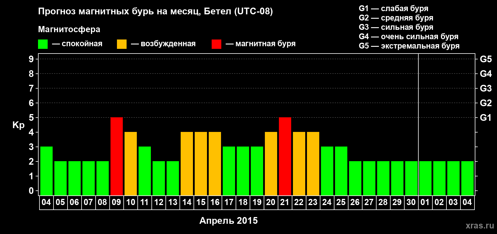 Прогноз максимального суточного геомагнитного индекса&nbsp;Kp на <b>1 месяц</b> (31 день) <b>с 04 апреля по 04 мая 2015 г</b>