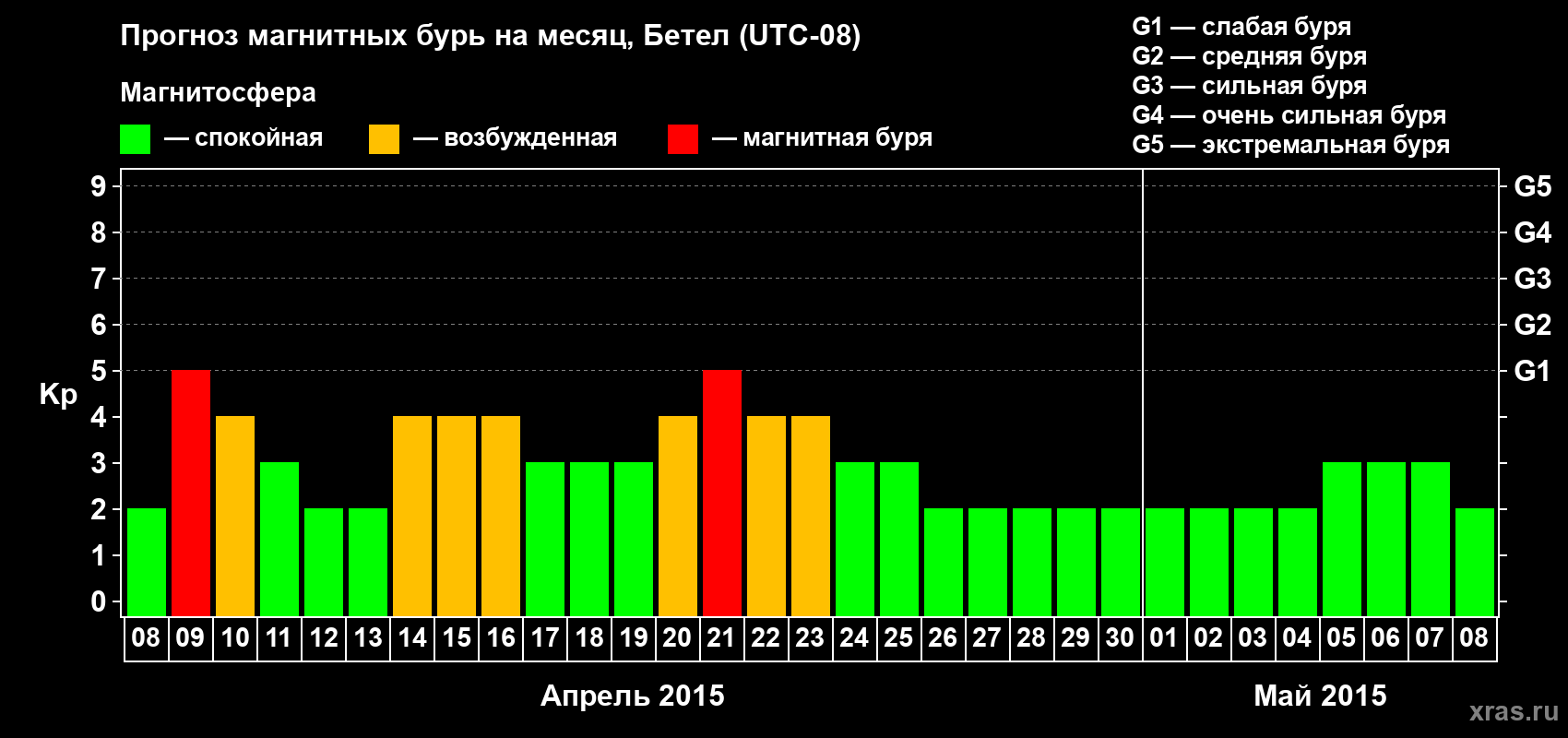 Прогноз максимального суточного геомагнитного индекса&nbsp;Kp на <b>1 месяц</b> (31 день) <b>с 08 апреля по 08 мая 2015 г</b>