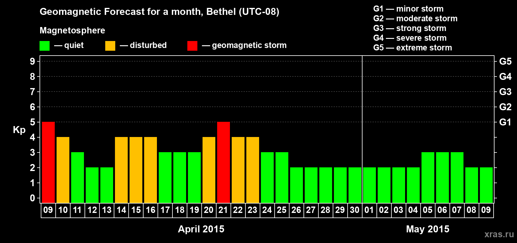 Forecast of the daily maximal value of geomagnetic index&nbsp;Kp for <b>1 month</b> (31 days) <b>from Apr 09, 2015 to May 09, 2015</b>