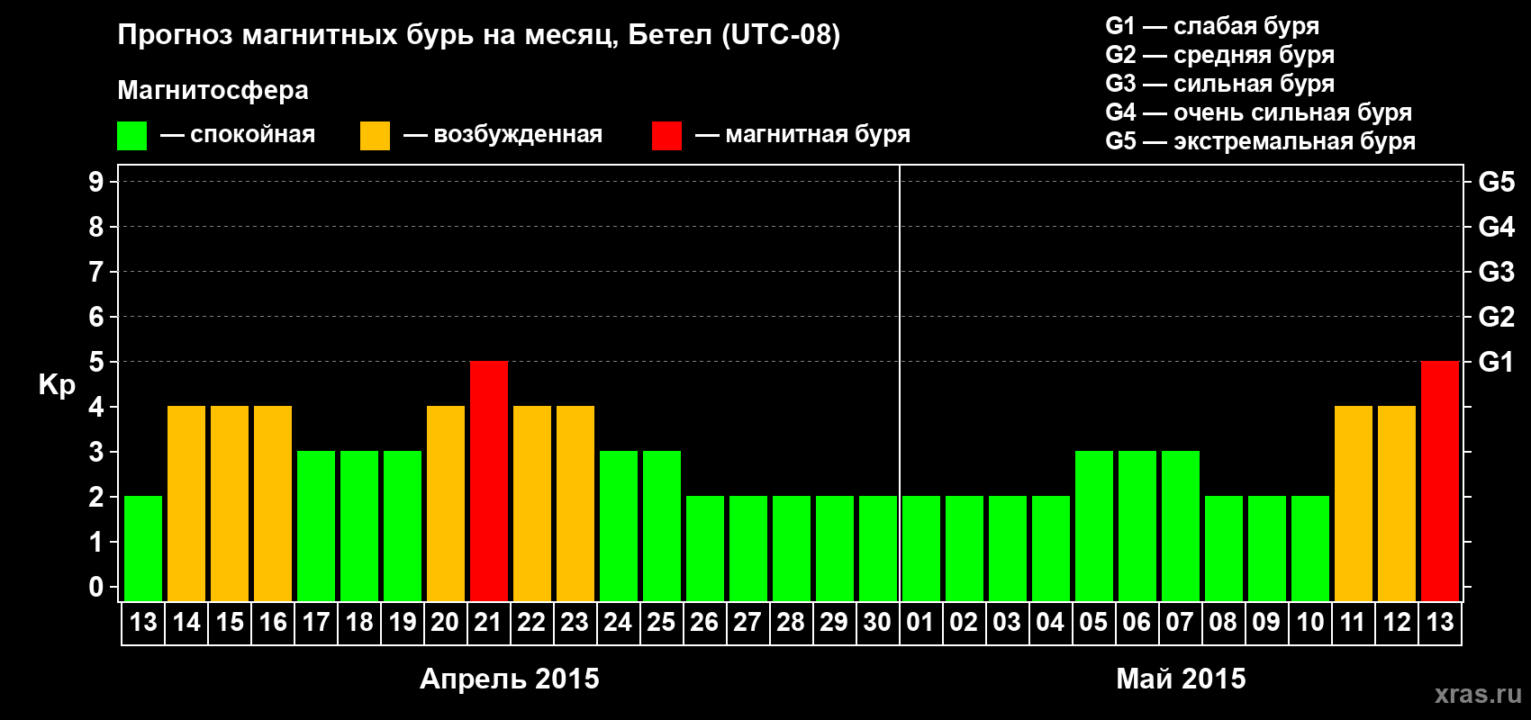Прогноз максимального суточного геомагнитного индекса&nbsp;Kp на <b>1 месяц</b> (31 день) <b>с 13 апреля по 13 мая 2015 г</b>