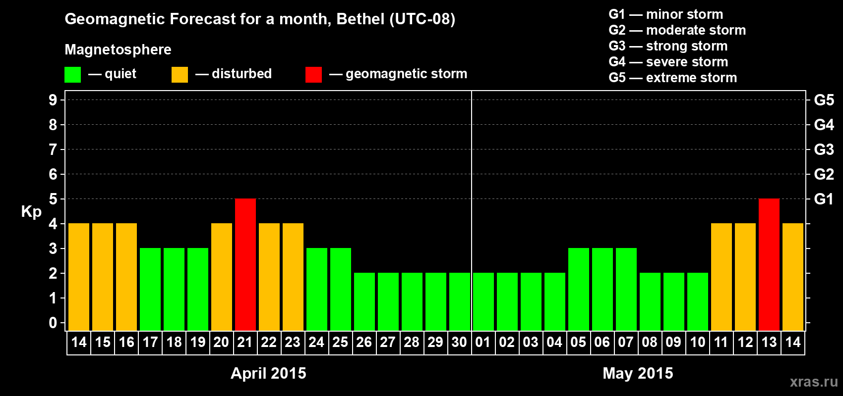 Forecast of the daily maximal value of geomagnetic index&nbsp;Kp for <b>1 month</b> (31 days) <b>from Apr 14, 2015 to May 14, 2015</b>