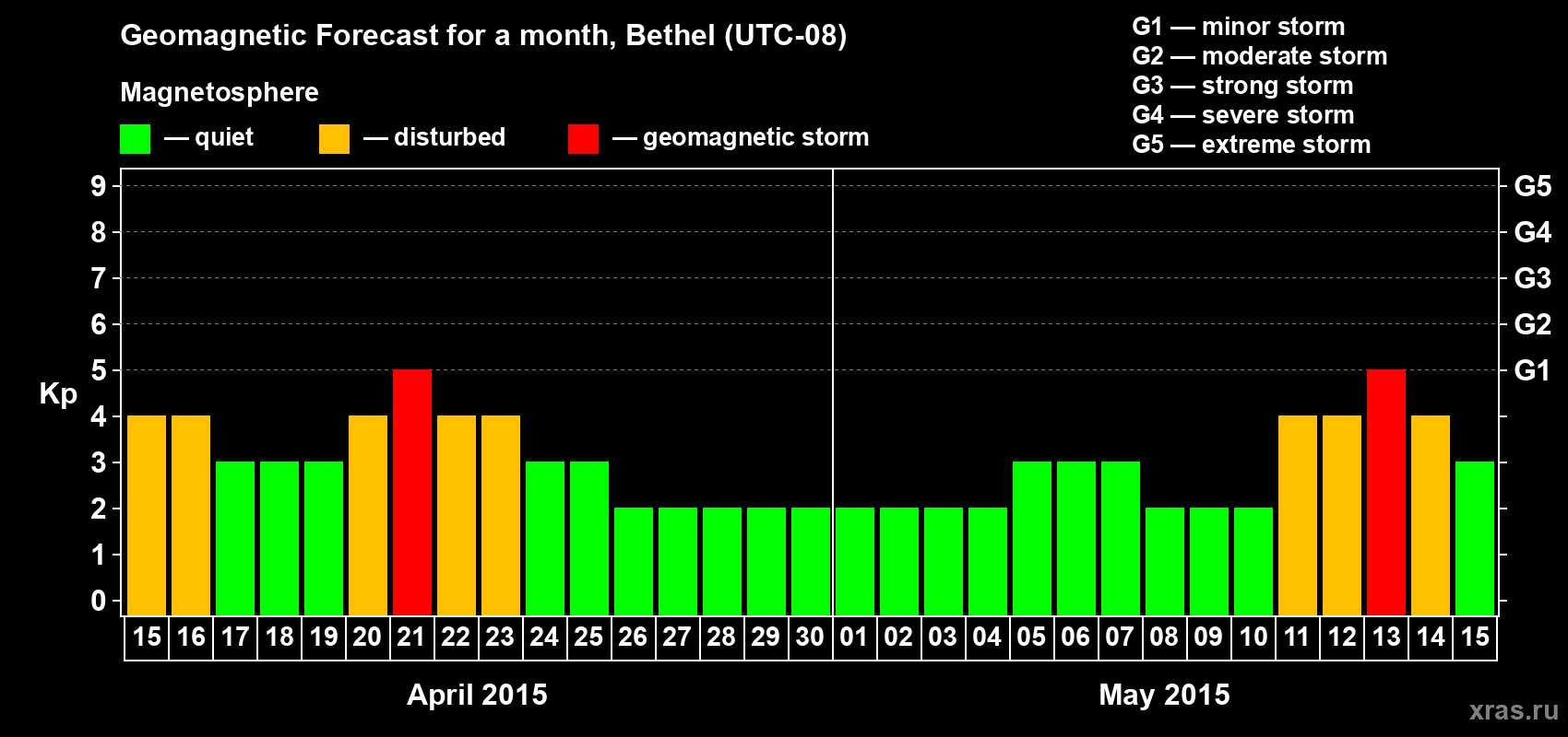 Forecast of the daily maximal value of geomagnetic index&nbsp;Kp for <b>1 month</b> (31 days) <b>from Apr 15, 2015 to May 15, 2015</b>
