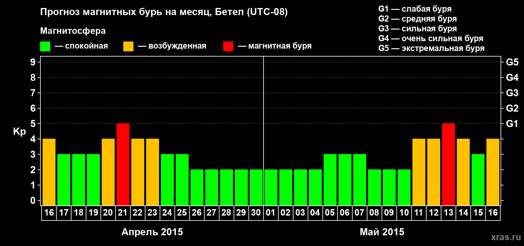 Прогноз максимального суточного геомагнитного индекса&nbsp;Kp на <b>1 месяц</b> (31 день) <b>с 16 апреля по 16 мая 2015 г</b>