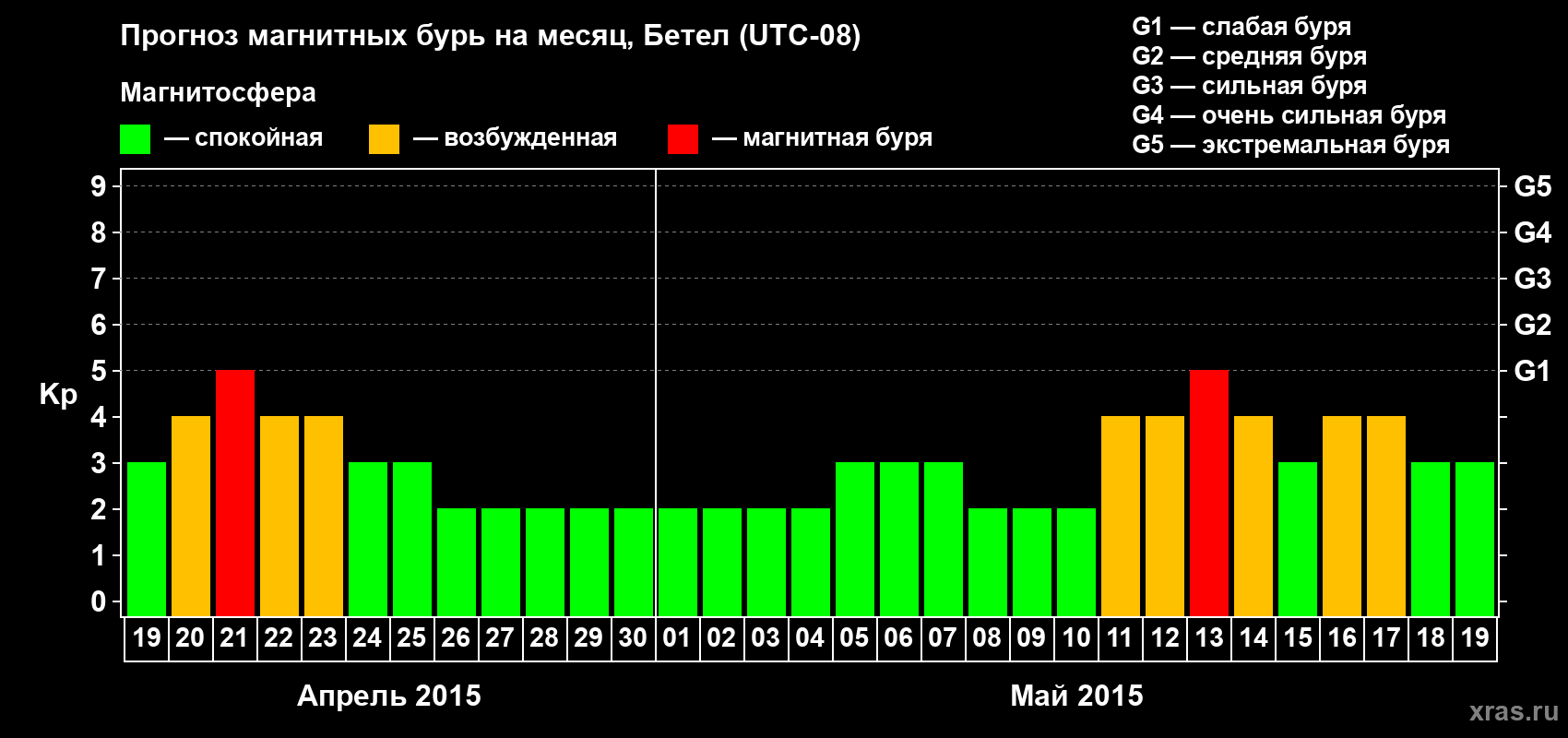 Прогноз максимального суточного геомагнитного индекса&nbsp;Kp на <b>1 месяц</b> (31 день) <b>с 19 апреля по 19 мая 2015 г</b>