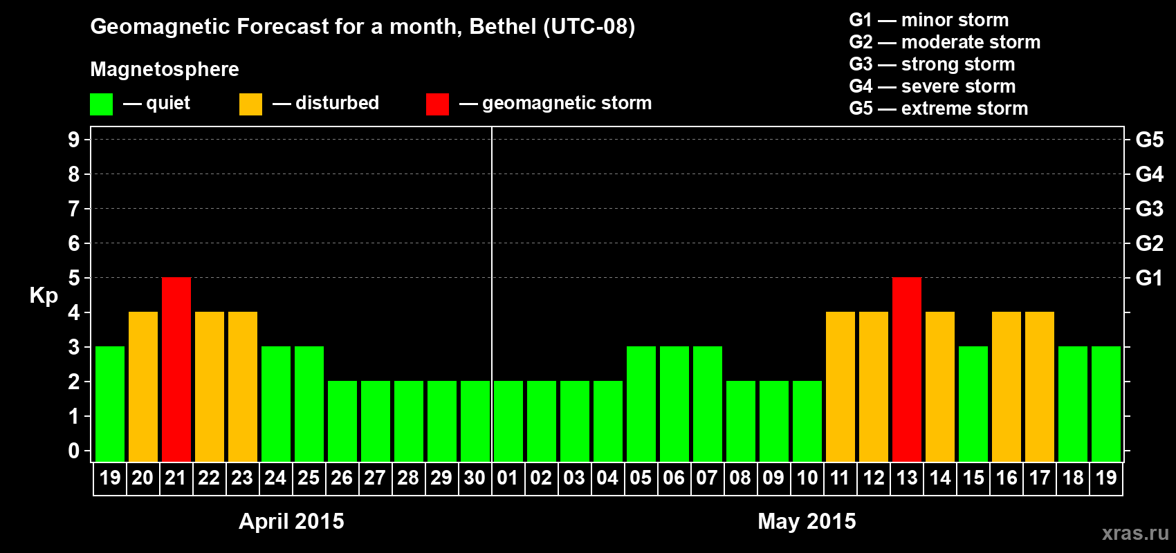Forecast of the daily maximal value of geomagnetic index&nbsp;Kp for <b>1 month</b> (31 days) <b>from Apr 19, 2015 to May 19, 2015</b>