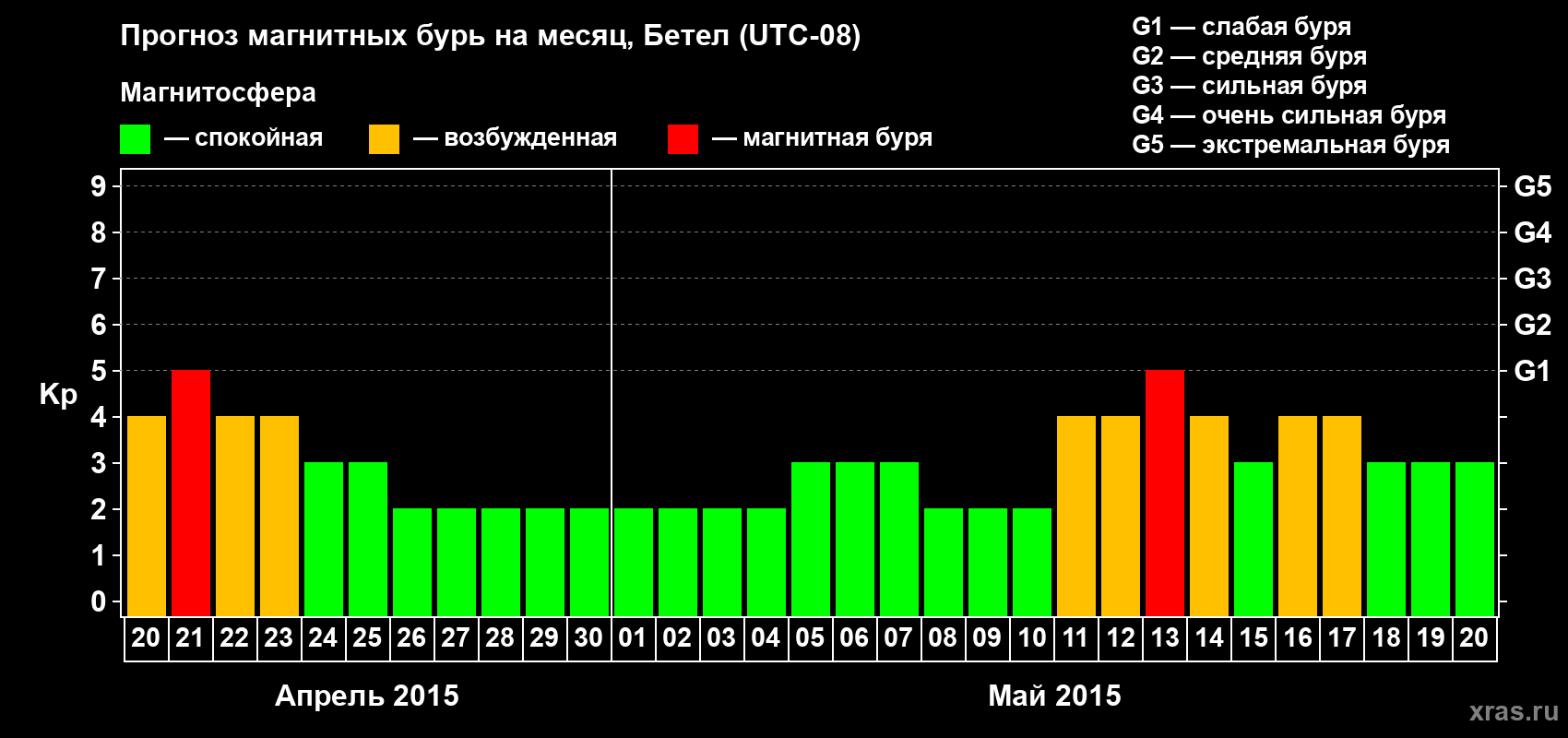 Прогноз максимального суточного геомагнитного индекса&nbsp;Kp на <b>1 месяц</b> (31 день) <b>с 20 апреля по 20 мая 2015 г</b>