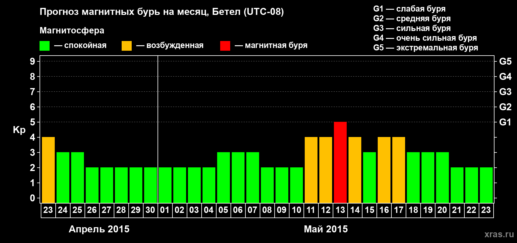 Прогноз максимального суточного геомагнитного индекса&nbsp;Kp на <b>1 месяц</b> (31 день) <b>с 23 апреля по 23 мая 2015 г</b>