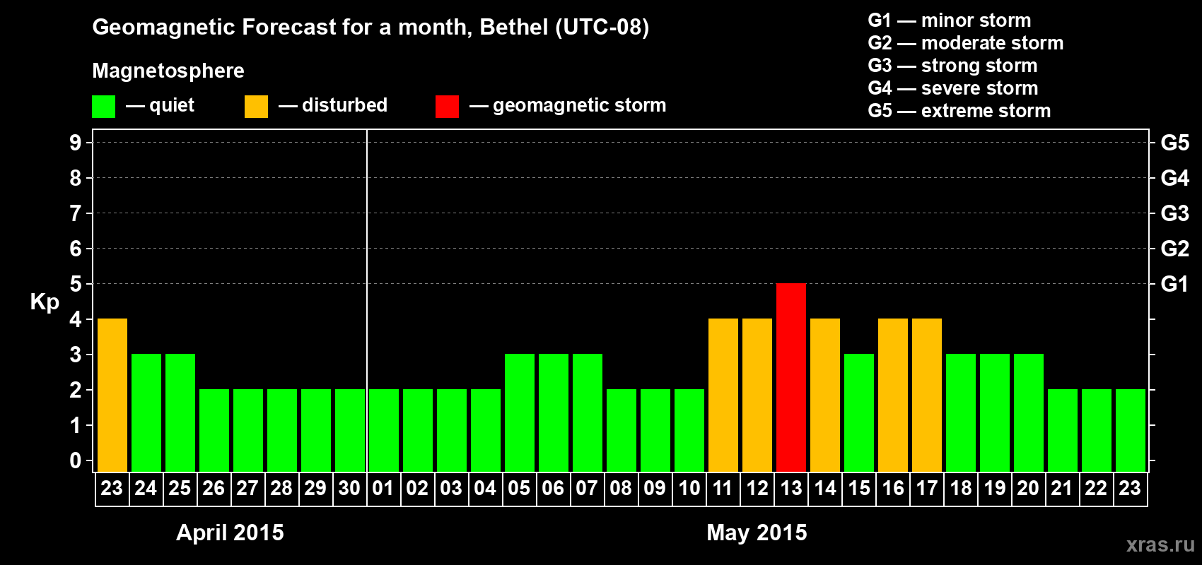 Forecast of the daily maximal value of geomagnetic index&nbsp;Kp for <b>1 month</b> (31 days) <b>from Apr 23, 2015 to May 23, 2015</b>
