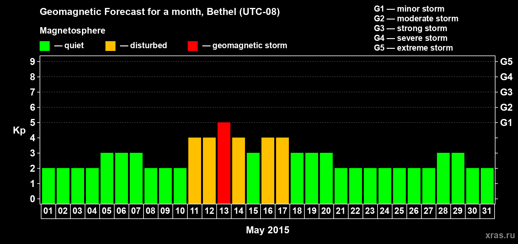 Forecast of the daily maximal value of geomagnetic index&nbsp;Kp for <b>1 month</b> (31 days) <b>from May 01, 2015 to May 31, 2015</b>
