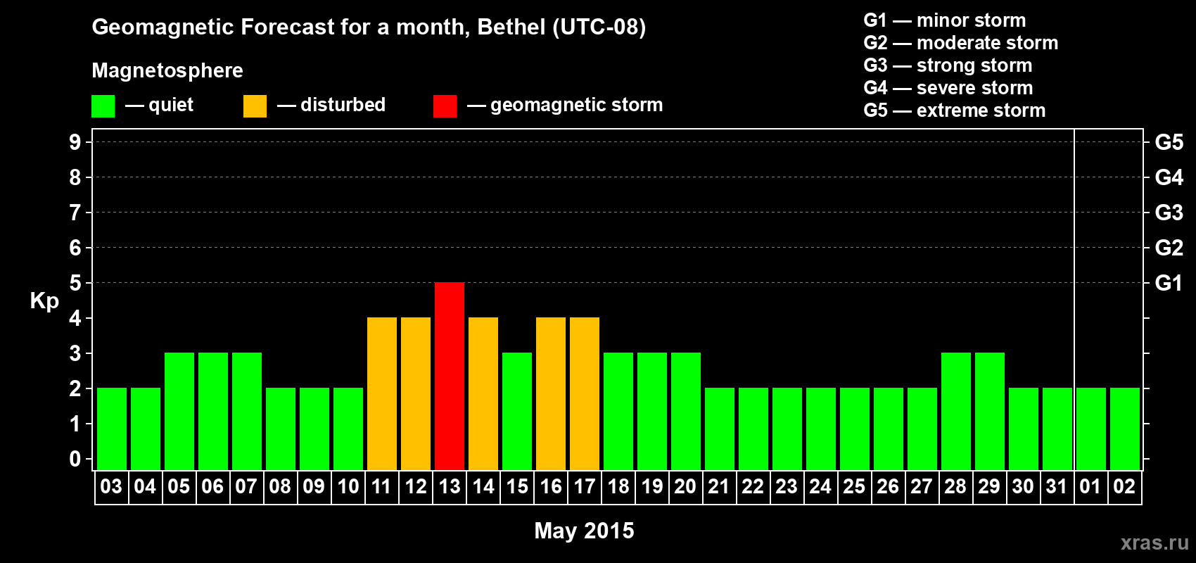 Forecast of the daily maximal value of geomagnetic index Kp for <b>1 month</b> (31 days) <b>from May 03, 2015 to Jun 02, 2015</b>