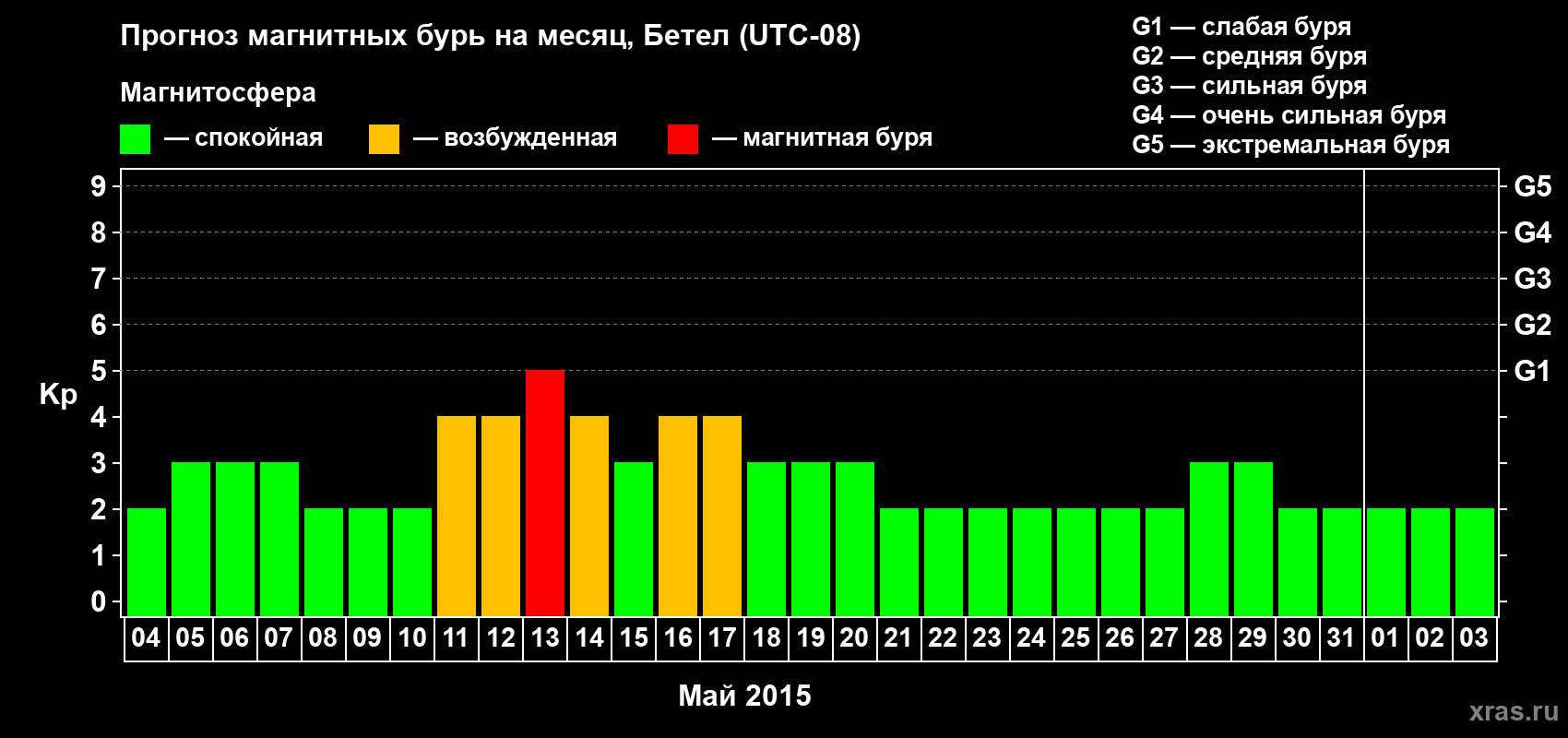 Прогноз максимального суточного геомагнитного индекса Kp на <b>1 месяц</b> (31 день) <b>с 04 мая по 03 июня 2015 г</b>